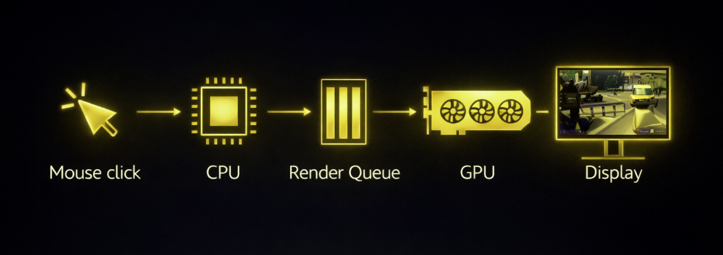 CPU → Render Queue → GPU → Display